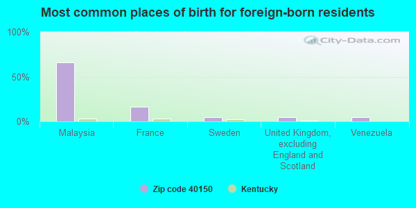 Most common places of birth for foreign-born residents