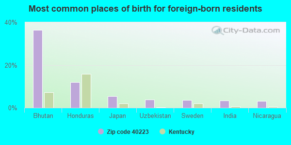 Most common places of birth for foreign-born residents