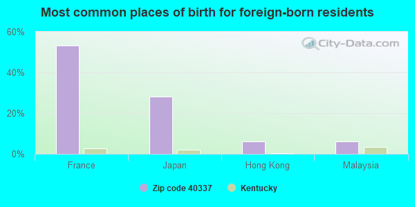 Most common places of birth for foreign-born residents