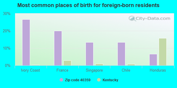 Most common places of birth for foreign-born residents