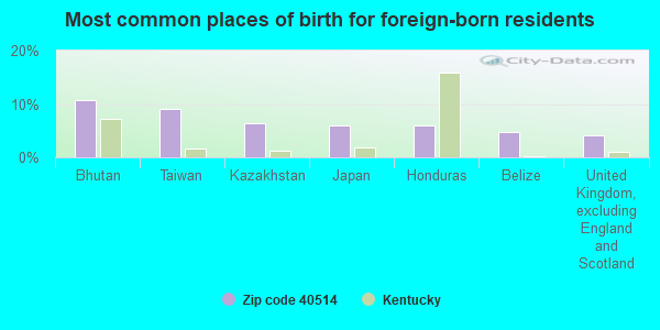 Most common places of birth for foreign-born residents