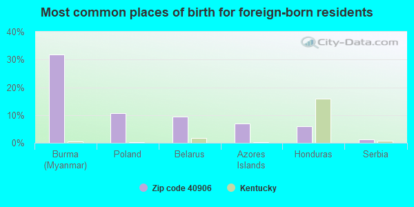 Most common places of birth for foreign-born residents