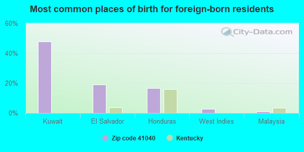 Most common places of birth for foreign-born residents