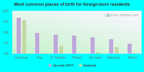 Most common places of birth for foreign-born residents