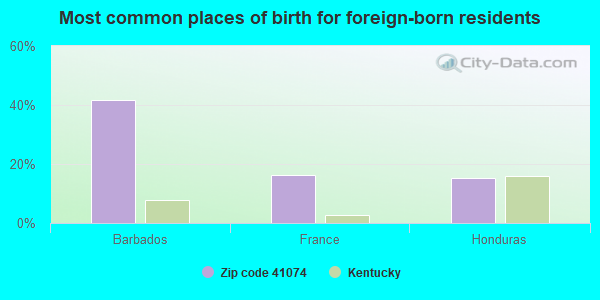 Most common places of birth for foreign-born residents