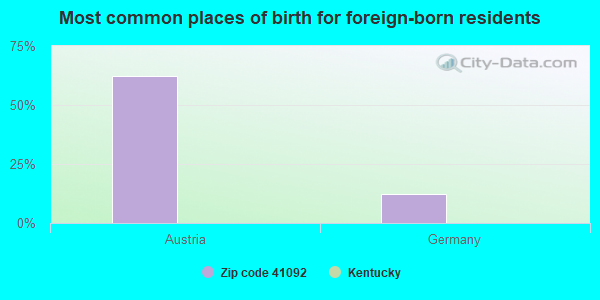 Most common places of birth for foreign-born residents