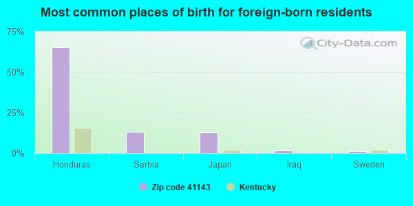 Most common places of birth for foreign-born residents