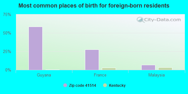 Most common places of birth for foreign-born residents