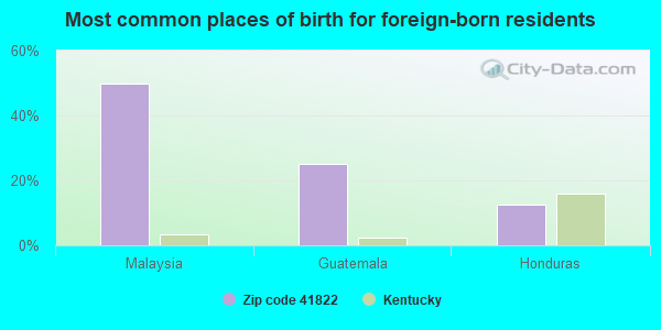 Most common places of birth for foreign-born residents