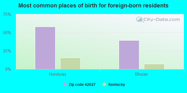 Most common places of birth for foreign-born residents