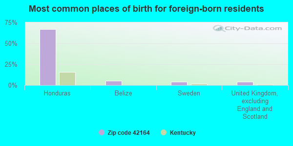 Most common places of birth for foreign-born residents