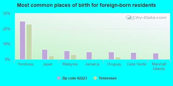 Most common places of birth for foreign-born residents