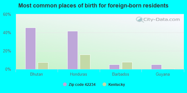 Most common places of birth for foreign-born residents