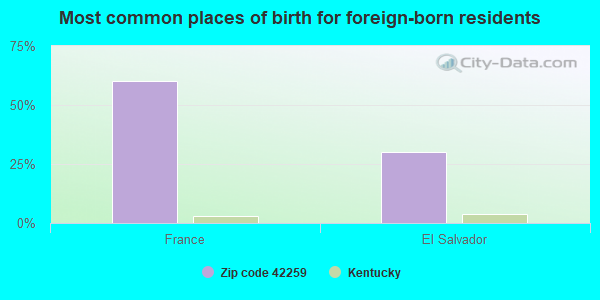 Most common places of birth for foreign-born residents