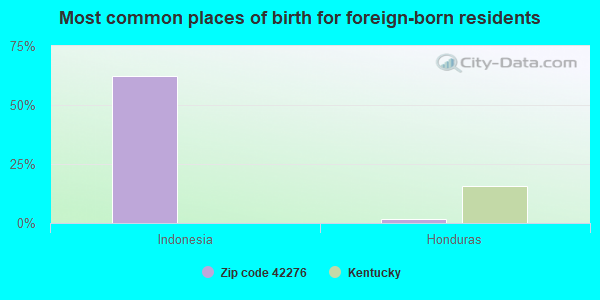 Most common places of birth for foreign-born residents