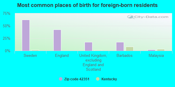 Most common places of birth for foreign-born residents