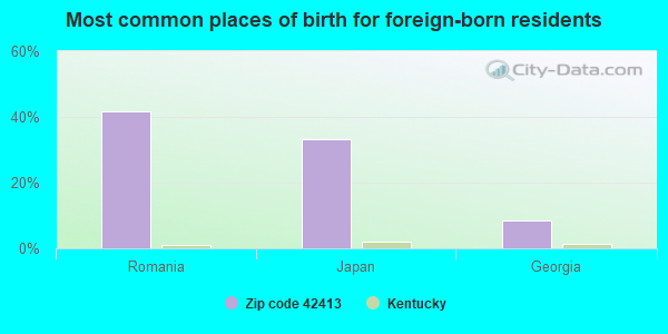 Most common places of birth for foreign-born residents