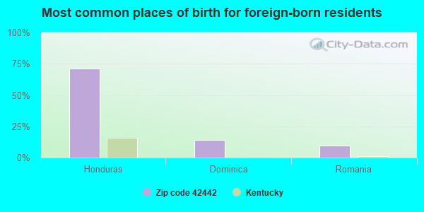 Most common places of birth for foreign-born residents