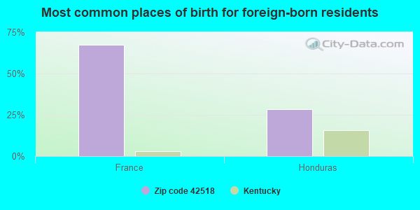 Most common places of birth for foreign-born residents