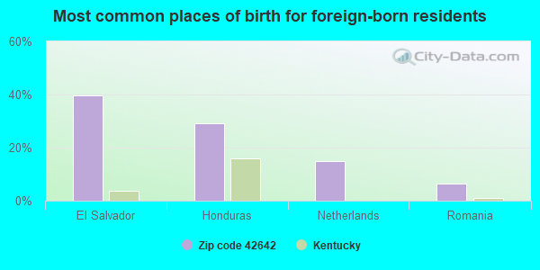 Most common places of birth for foreign-born residents