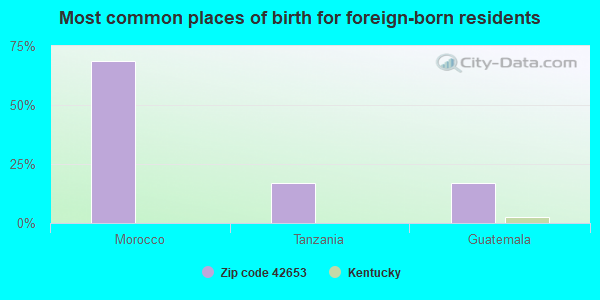 Most common places of birth for foreign-born residents