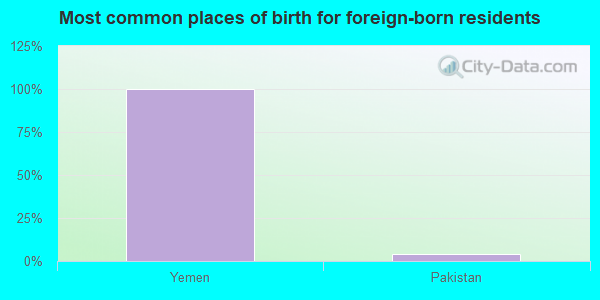 Most common places of birth for foreign-born residents