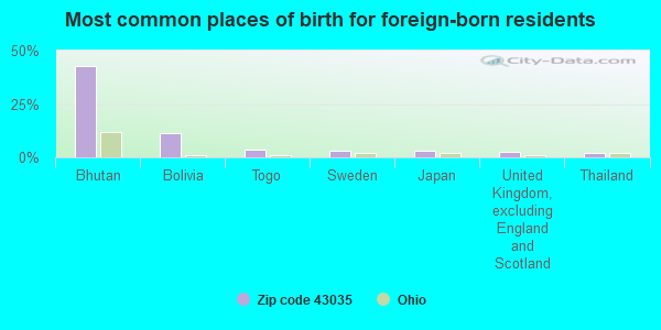 Most common places of birth for foreign-born residents