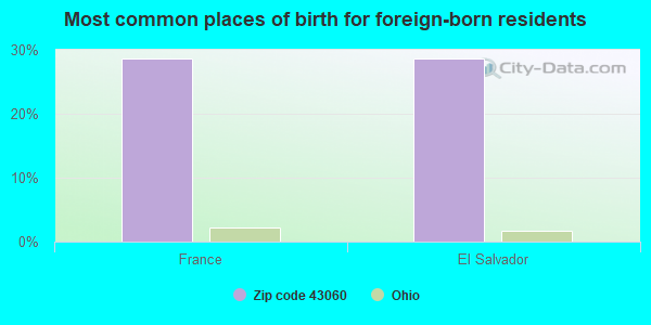 Most common places of birth for foreign-born residents