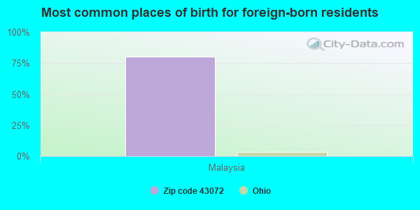 Most common places of birth for foreign-born residents