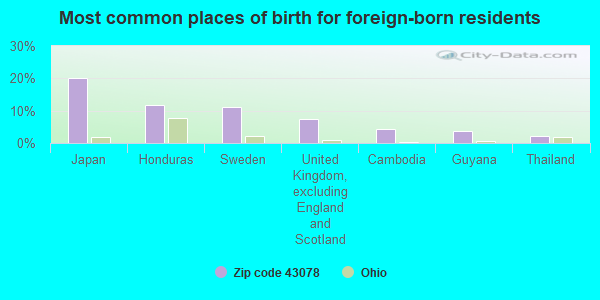 Most common places of birth for foreign-born residents