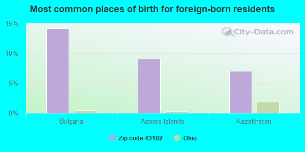 Most common places of birth for foreign-born residents