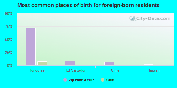 Most common places of birth for foreign-born residents