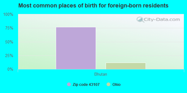 Most common places of birth for foreign-born residents