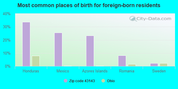 Most common places of birth for foreign-born residents