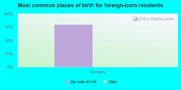 Most common places of birth for foreign-born residents