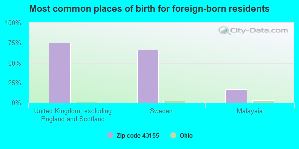 Most common places of birth for foreign-born residents