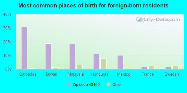 Most common places of birth for foreign-born residents