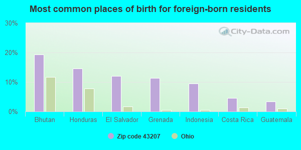 Most common places of birth for foreign-born residents