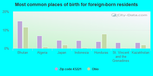 Most common places of birth for foreign-born residents