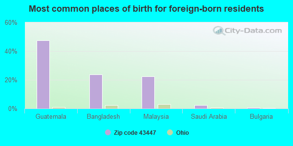 Most common places of birth for foreign-born residents