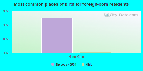 Most common places of birth for foreign-born residents