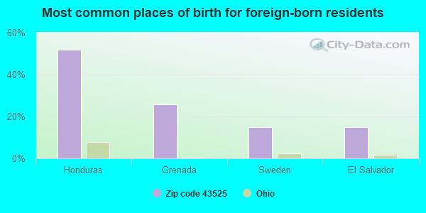 Most common places of birth for foreign-born residents