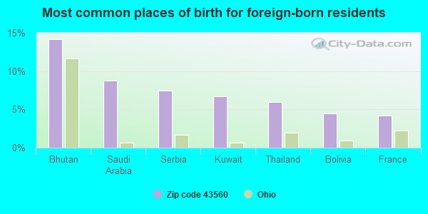 Most common places of birth for foreign-born residents