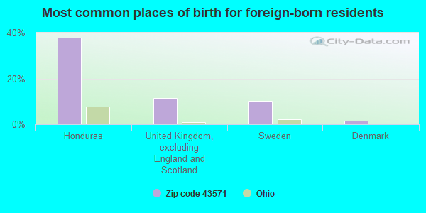 Most common places of birth for foreign-born residents