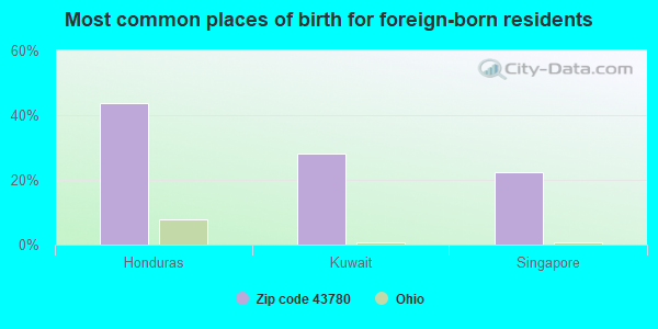 Most common places of birth for foreign-born residents