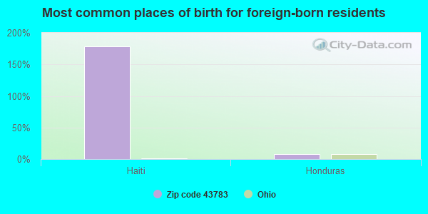 Most common places of birth for foreign-born residents