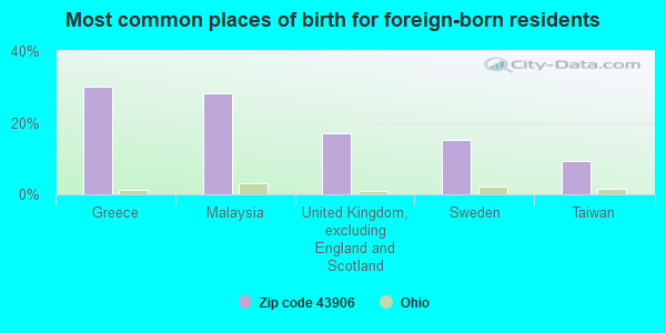 Most common places of birth for foreign-born residents