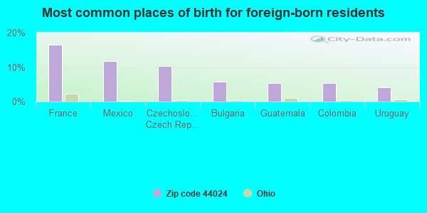 Most common places of birth for foreign-born residents