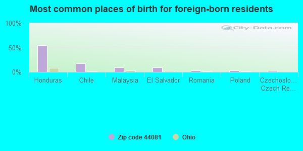 Most common places of birth for foreign-born residents