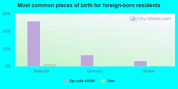 Most common places of birth for foreign-born residents